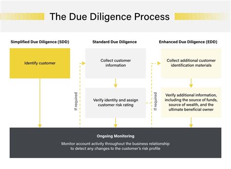 edd odd|Enhanced due diligence (EDD) in the KYC process .